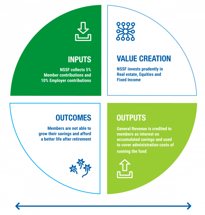 NSSF | Business Model & Value Creation Aligned To The Six Capitals